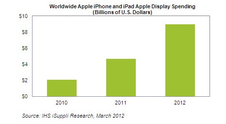 図●AppleのiPhoneおよびiPadディスプレイ部品支出額の推移