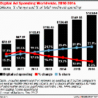 2012年の世界オンライン広告費、1000億ドルの大台を突破