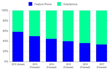 図●携帯電話出荷台数に占めるスマートフォンの割合（出所：米IDC）