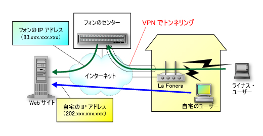 図2●フォンのセンターとの間にVPN（仮想閉域網）トンネルを張れば，フォン経由のインターネット・アクセスとなる