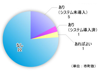 図1●三重県内の市町における電子申請システムの導入意向