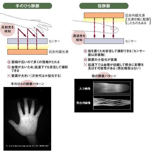 図4●手のひら静脈認証と指静脈認証