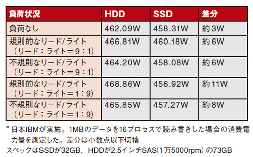 表2●SSDとHDDの消費電力の比較