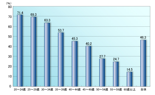 図4●ネットを携帯電話から利用している人の年齢層別比率（有効回答＝1242人）