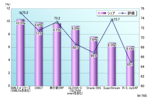 図3●シェア上位だったERP製品の満足度。5段階評価（0，20，60，80，100）の加重平均で算出した（Nは有効回答数）