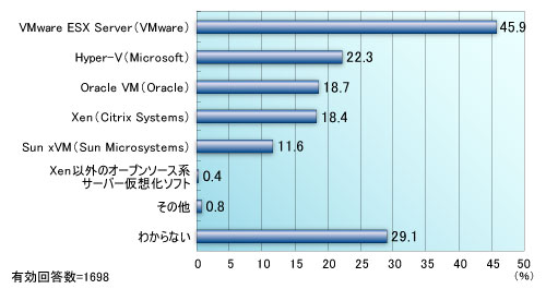図2●仮想化ソフトではVMwareが最も人気