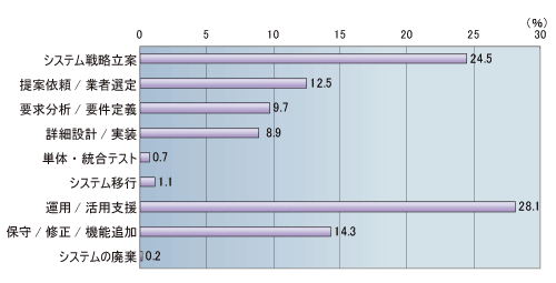 図2-1●担当業務のシステム・ライフサイクル上での段階（n=1095）