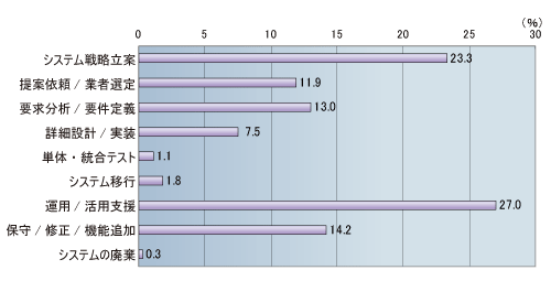 図2-1●担当業務のシステム・ライフサイクル上での段階（n=1121）