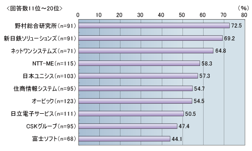 図2●主要システム・インテグレーターの提案力に対する満足率（回答数11位～20位）