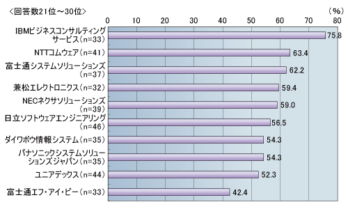 図3●主要システム・インテグレーターの提案力に対する満足率（回答数21位～30位）