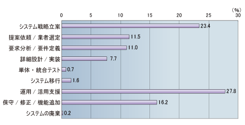 図2-1●担当業務のシステム・ライフサイクル上での段階（n=1160）