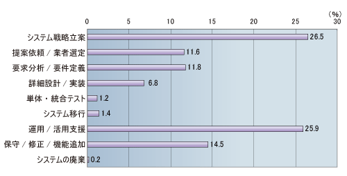 図2-1●担当業務のシステム・ライフサイクル上での段階（n=1204）