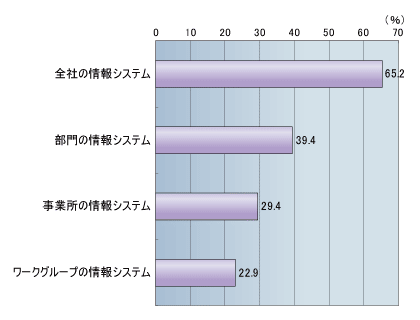 図1●回答者のうち情報システム担当者の担当範囲（複数回答，n=1134）