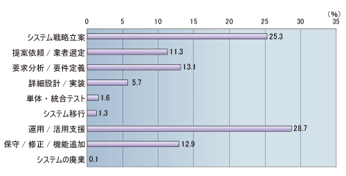 図2-1●担当業務のシステム・ライフサイクル上での段階（n=1097）