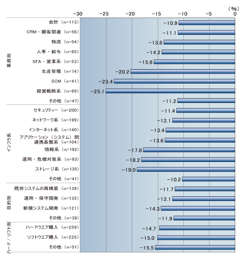 図●最新四半期（2008年10月～12月）IT予算の分野別前年同期比増減率