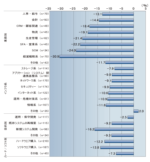図●来年度（2009年4月～2010年3月）IT予算の分野別前年同期比増減率