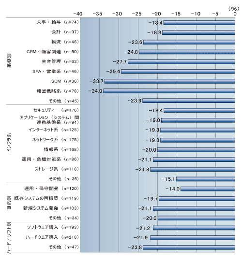 図●来年度（2009年4月～2010年3月）の分野別IT予算～金融危機以前の計画比