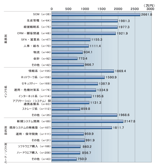 図●来年度（2009年4月～2010年3月）の分野別IT投資予算額（回答者が予算執行・承認権限を持つ範囲）