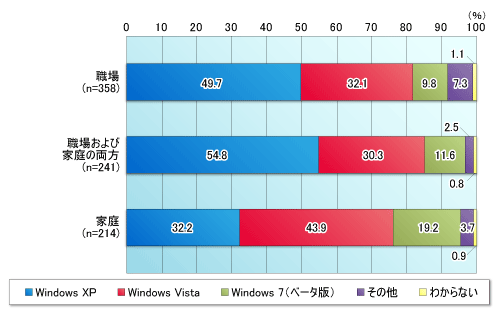 図2●クライアント向け64ビット版Windowsの利用場所と，OSの種類の関係