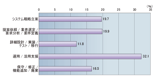 図2-1●担当業務のシステム・ライフサイクル上での段階（n=1173）