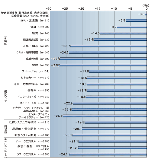 図●来年度（2009年4月～2010年3月）IT予算の分野別前年度比増減率