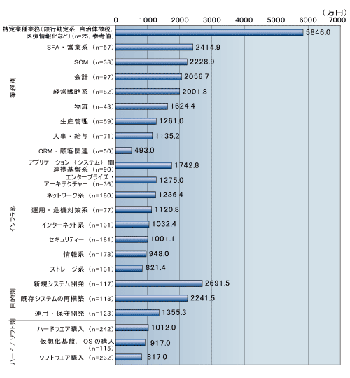 図●来年度（2009年4月～2010年3月）の分野別IT投資予算額（回答者が予算執行・承認権限を持つ範囲）
