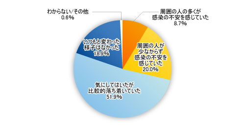 図1●日本国内で新型インフルエンザの感染が確認されたころ，あなたの会社の雰囲気はどのような感じでしたか？（N=1764）