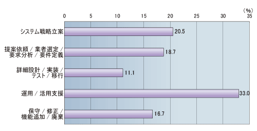 図2-1●担当業務のシステム・ライフサイクル上での段階（n=1073）