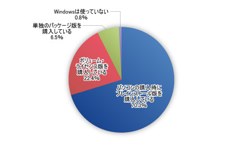 図1●仕事で使っているパソコンのWindowsをどのように購入したか（N=1995）