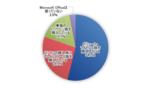 図2●仕事で使っているパソコンのMicrosoft Officeをどのように購入したか（N=1956）