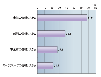 図1●回答者のうち情報システム担当者の担当範囲（複数回答，n=1127）