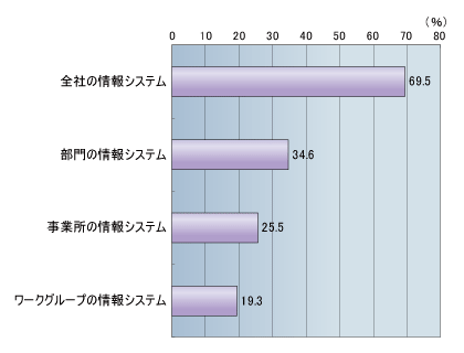 図1●回答者のうち情報システム担当者の担当範囲（複数回答、n=954）