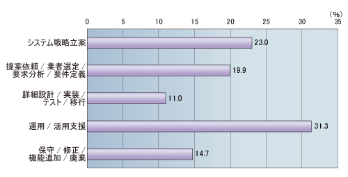 図2-1●担当業務のシステム・ライフサイクル上での段階（n=929）