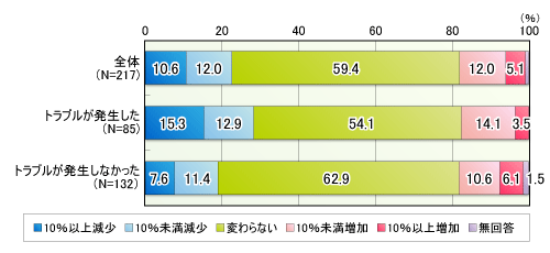 図●東日本大震災による2011年度IT予算への影響（システムトラブルの有無別）