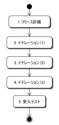図2●XPのプロセス