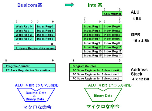 図2●ALUと汎用レジスタのアーキテクチャの比較