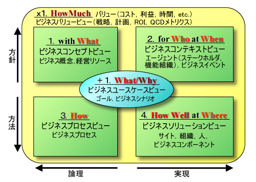 図1●(4＋1)×1ビジネスビューのイメージ