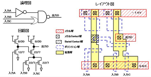 図2●論理図と回路図とレイアウトの例（仮想のデザインルールを使用）