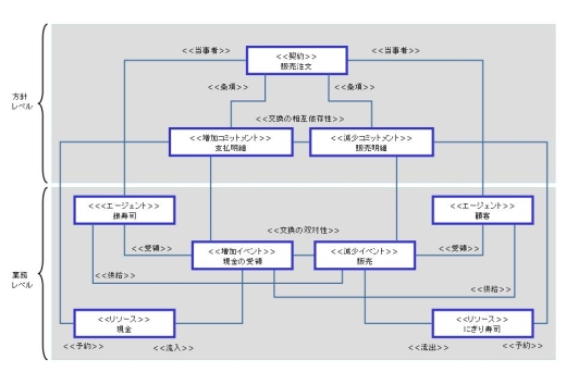 図2●REAモデル（架空の寿司屋）の例