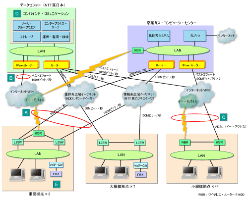 図●京葉ガス 新ネットワーク構成概要