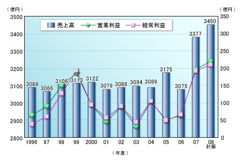 図●日本ユニシスの業績推移