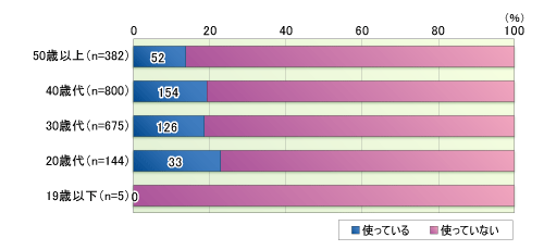 図2●年齢別にみた携帯ウィジェットの利用状況（N=2006）