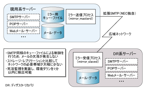 図1●アプリケーション・ミラーリングの例（NECのStarOffice）