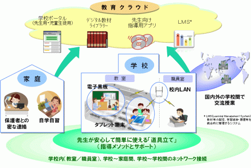 図1●NTTグループが提供する教育クラウドの活用イメージ（NTTの発表資料より）