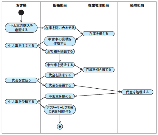図2●業務フロー図のサンプル
