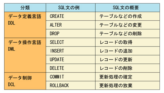 表1●SQLはDDL，DML，DCLの三つに大別できる。このうちプログラマが最も多く使うのはDMLだ