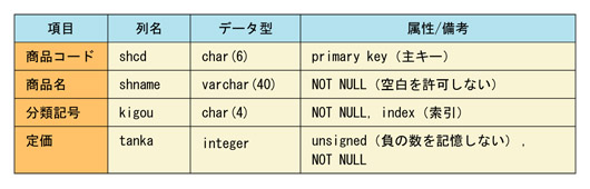 表2●商品管理テーブル「t_syohin」の定義