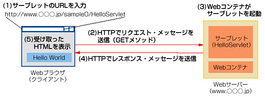 図2●HelloServletが動作する手順（sample0）。文字を表示するだけだが，HTTPを利用するれっきとしたWebアプリケーションだ