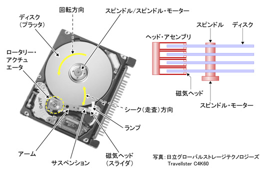 図1●ハードディスク・ドライブの内部構造
