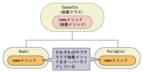 図1●抽象クラスCassetteと，サブクラスの関係